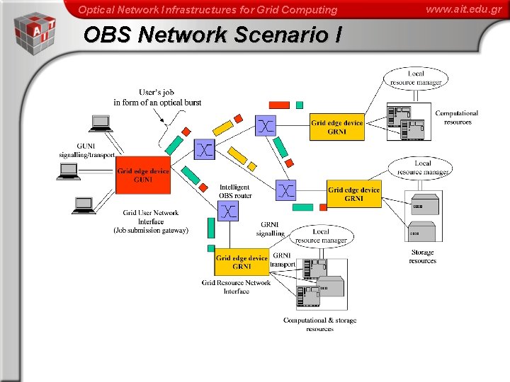 Optical Network Infrastructures for Grid Computing OBS Network Scenario I www. ait. edu. gr