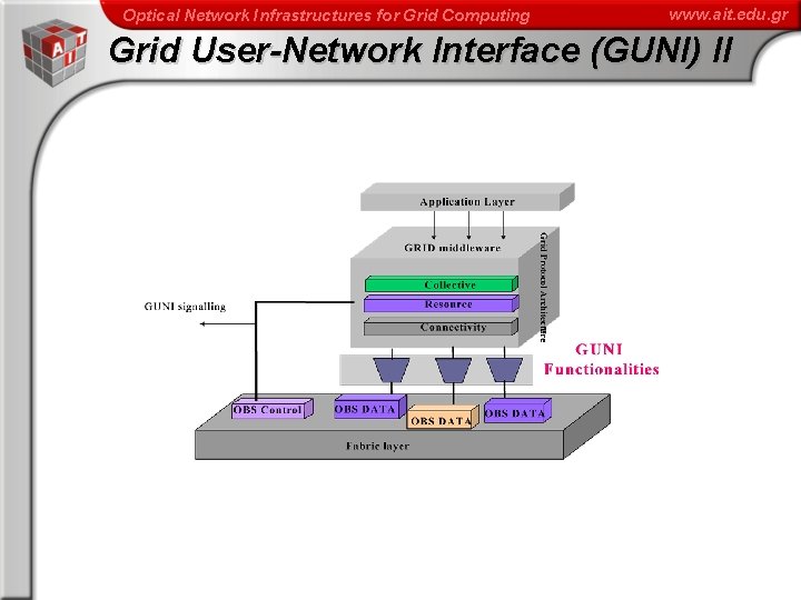 Optical Network Infrastructures for Grid Computing www. ait. edu. gr Grid User-Network Interface (GUNI)