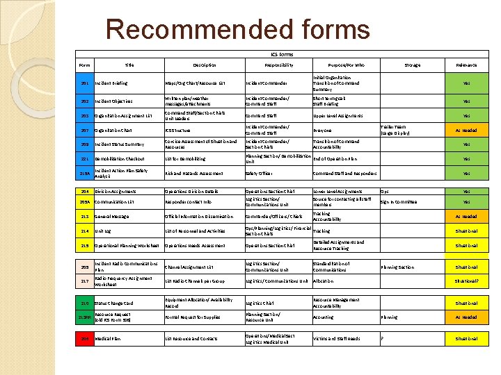 Recommended forms ICS Forms Form Title Description Responsibility Purpose/For Who Storage Relevance 201 Incident