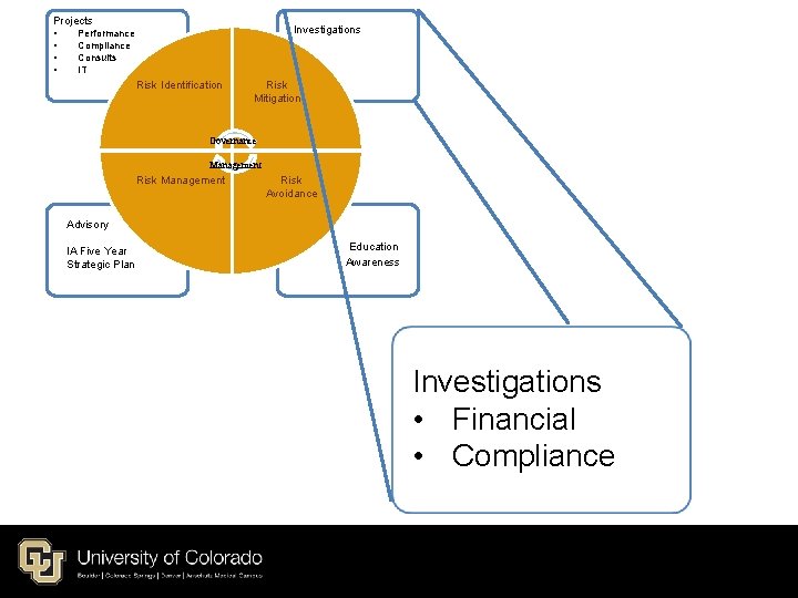 Projects • • Investigations Performance Compliance Consults IT Risk Identification Risk Mitigation Governance Management Projects • • Investigations Performance Compliance Consults IT Risk Identification Risk Mitigation Governance Management
