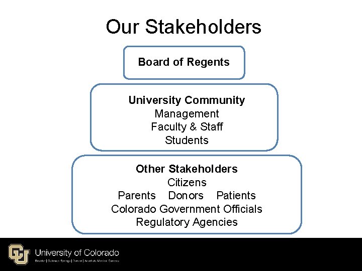 Our Stakeholders Board of Regents University Community Management Faculty & Staff Students Other Stakeholders Our Stakeholders Board of Regents University Community Management Faculty & Staff Students Other Stakeholders