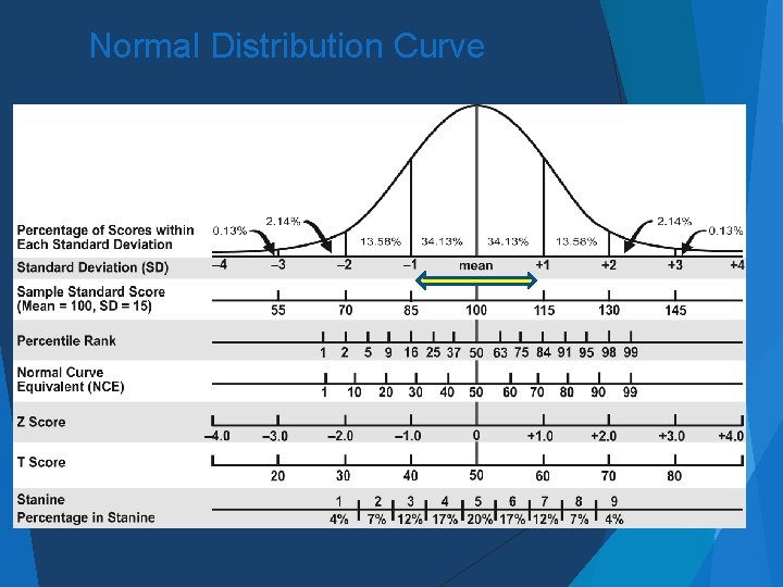 Normal Distribution Curve 