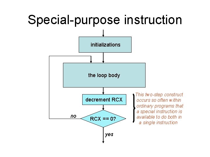 Special-purpose instruction initializations the loop body decrement RCX no RCX == 0? yes This