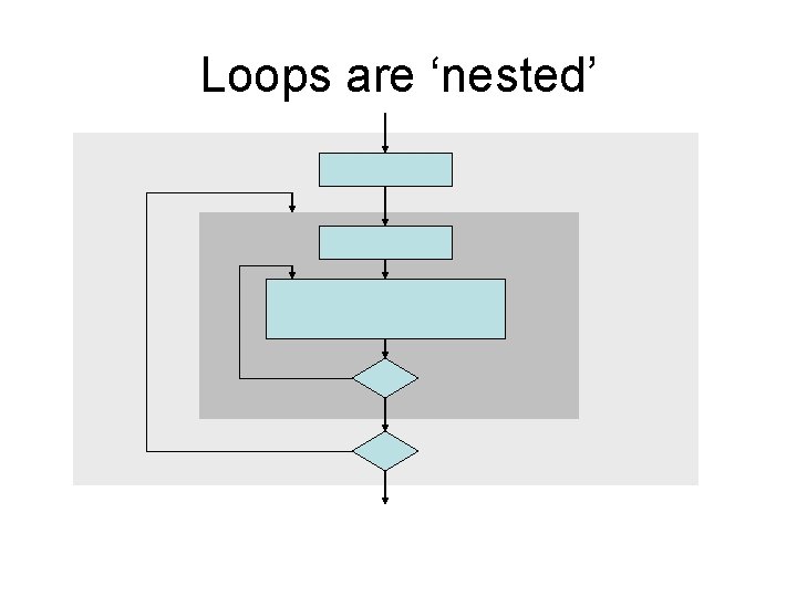 Loops are ‘nested’ 
