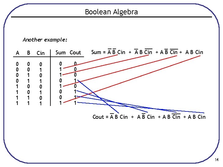 Boolean Algebra Another example: A B Cin 0 0 1 1 0 1 0