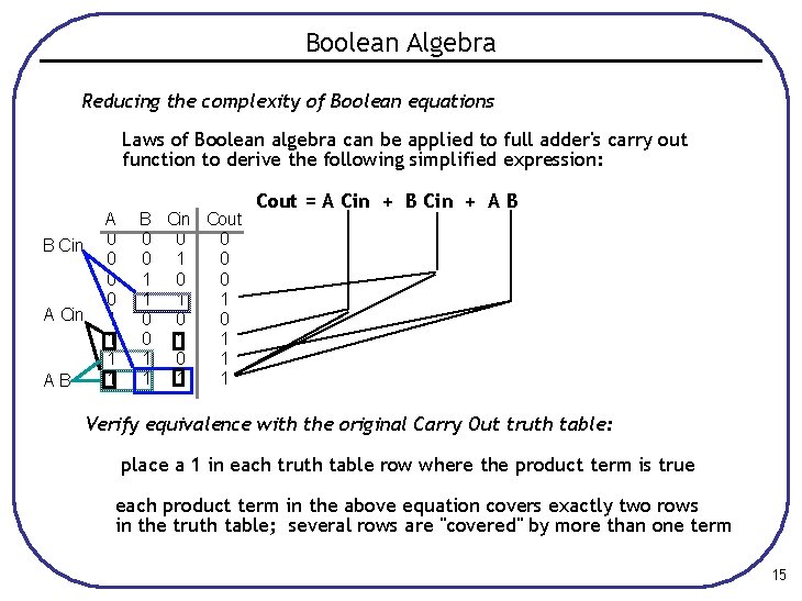 Boolean Algebra Reducing the complexity of Boolean equations Laws of Boolean algebra can be