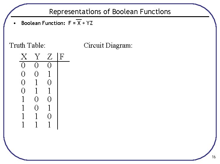 Representations of Boolean Functions • Boolean Function: F = X + YZ Truth Table: