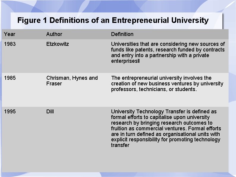 Figure 1 Definitions of an Entrepreneurial University Year Author Definition 1983 Etzkowitz Universities that