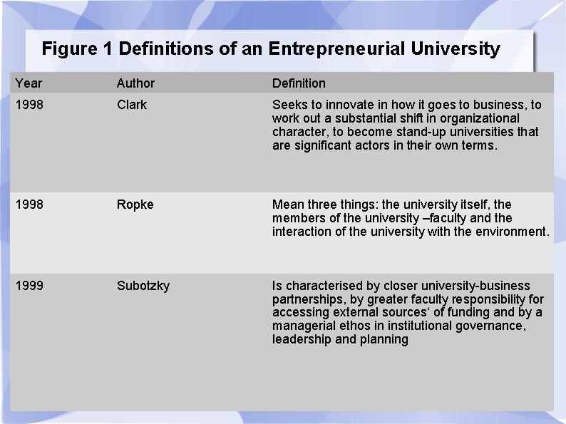 Figure 1 Definitions of an Entrepreneurial University Year Author Definition 1998 Clark Seeks to