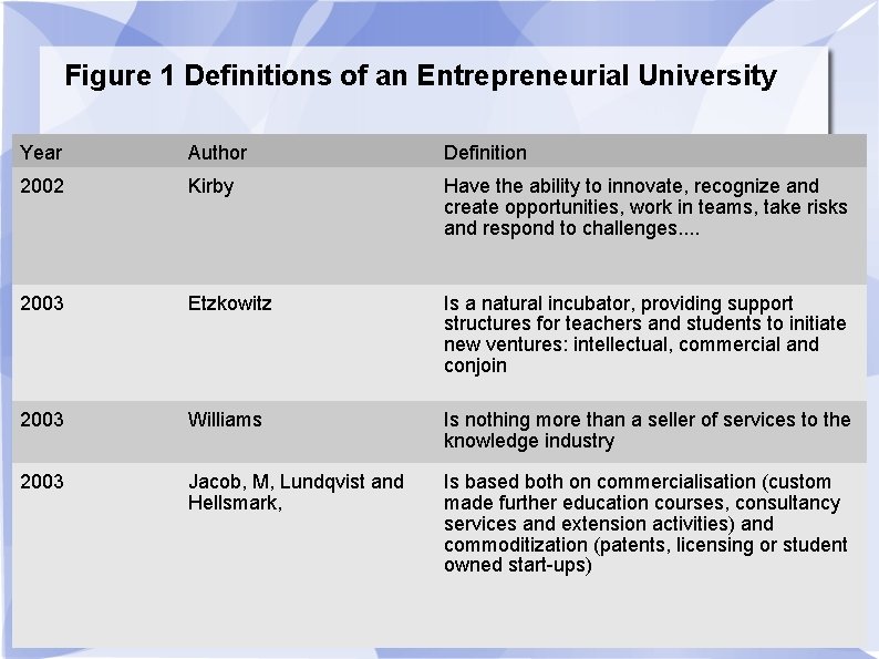 Figure 1 Definitions of an Entrepreneurial University Year Author Definition 2002 Kirby Have the