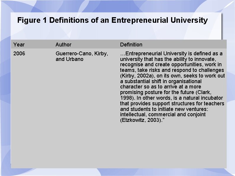 Figure 1 Definitions of an Entrepreneurial University Year Author Definition 2006 Guerrero-Cano, Kirby, and