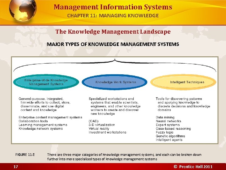 Management Information Systems CHAPTER 11: MANAGING KNOWLEDGE The Knowledge Management Landscape MAJOR TYPES OF