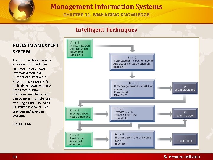 Management Information Systems CHAPTER 11: MANAGING KNOWLEDGE Intelligent Techniques RULES IN AN EXPERT SYSTEM