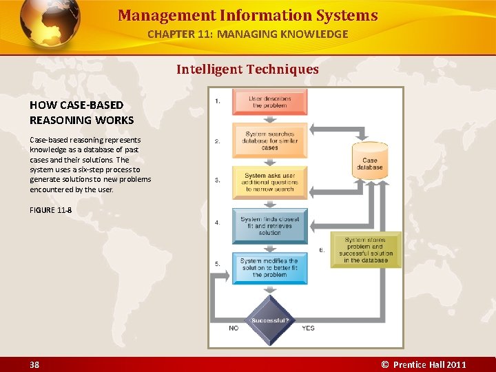 Management Information Systems CHAPTER 11: MANAGING KNOWLEDGE Intelligent Techniques HOW CASE-BASED REASONING WORKS Case-based