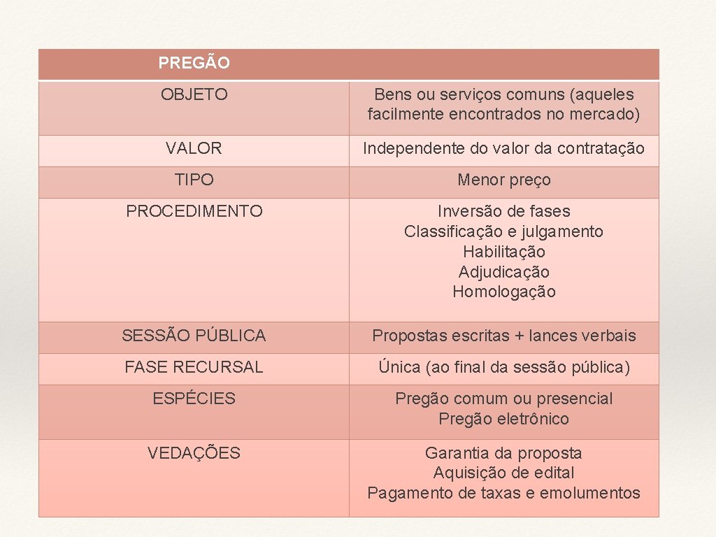 PREGÃO OBJETO Bens ou serviços comuns (aqueles facilmente encontrados no mercado) VALOR Independente do