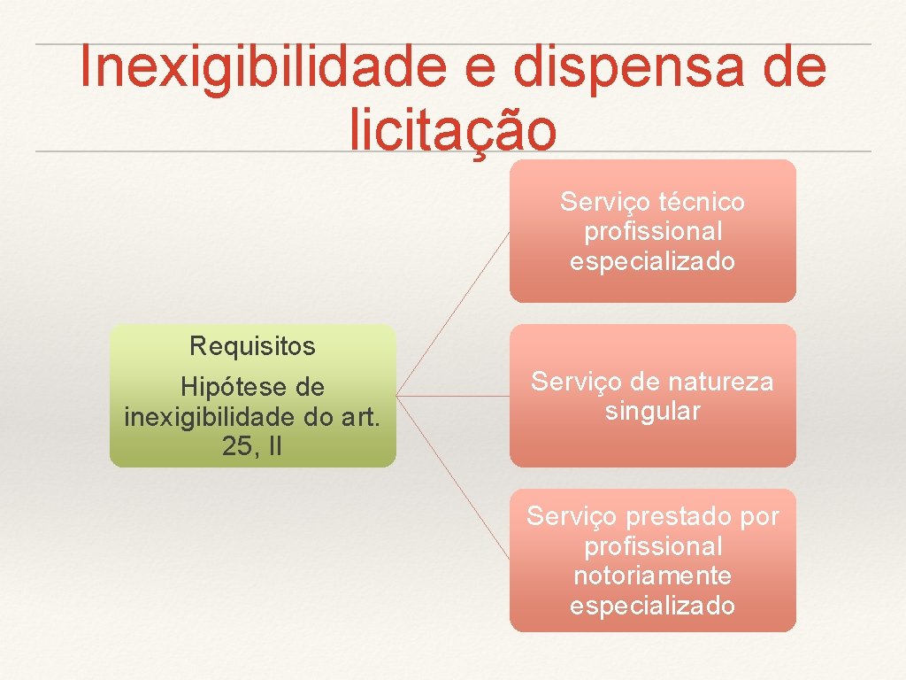 Inexigibilidade e dispensa de licitação Serviço técnico profissional especializado Requisitos Hipótese de inexigibilidade do