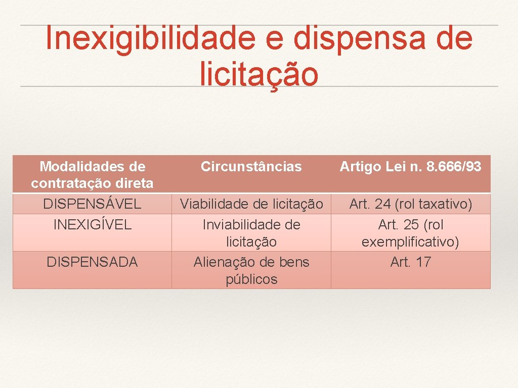 Inexigibilidade e dispensa de licitação Modalidades de contratação direta DISPENSÁVEL INEXIGÍVEL DISPENSADA Circunstâncias Artigo