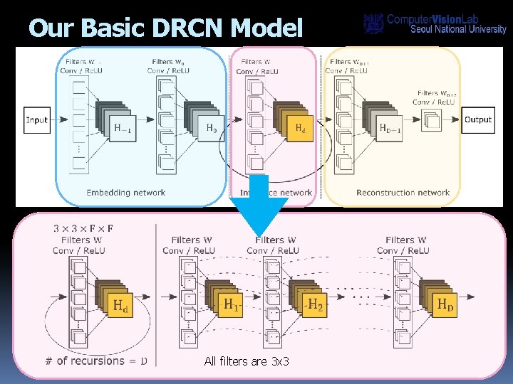 Our Basic DRCN Model ▪ Very deep recursive layer of the same convolution (up