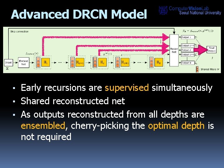 Advanced DRCN Model x ▪ Early recursions are supervised simultaneously ▪ Shared reconstructed net