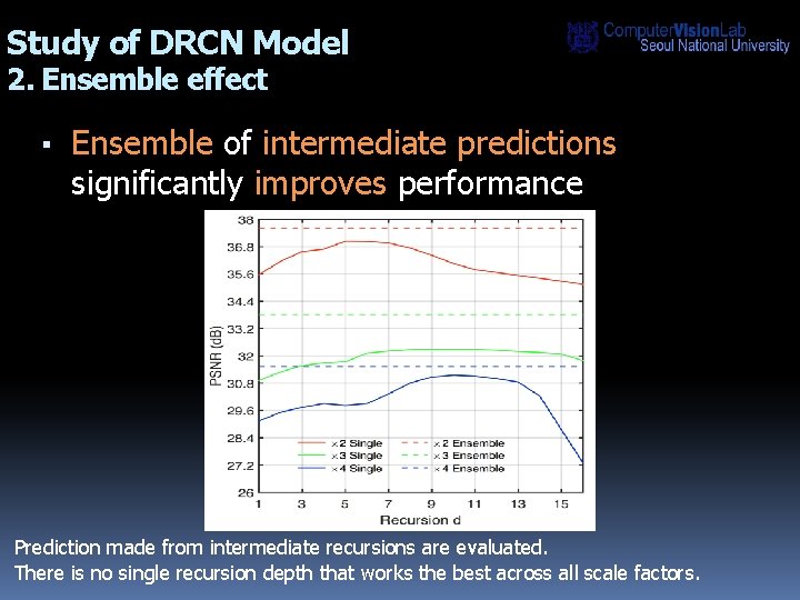 Study of DRCN Model 2. Ensemble effect ▪ Ensemble of intermediate predictions significantly improves