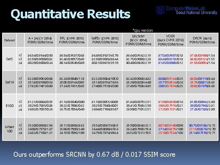 Quantitative Results *cpu version [ECCV 2014] PSNR/SSIM/time VDSR (ours CVPR 2016) PSNR/SSIM/time DRCN (ours)