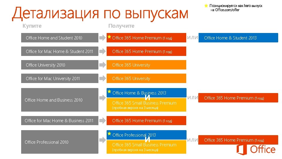  Купите Office Home and Student 2010 Получите Office 365 Home Premium (1 год)