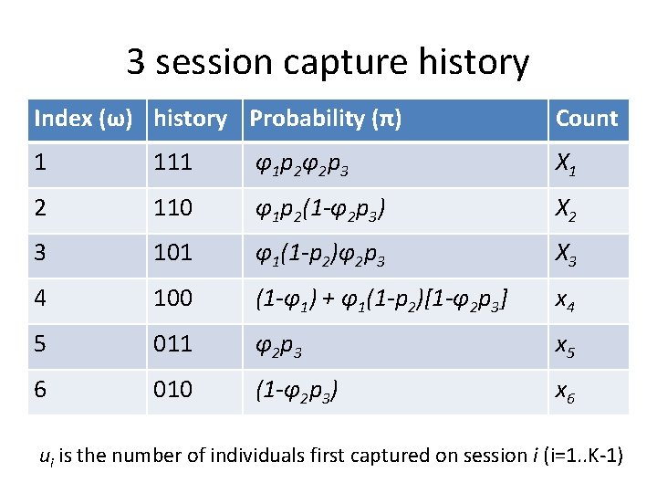 3 session capture history Index (ω) history Probability (π) Count 1 111 φ 1