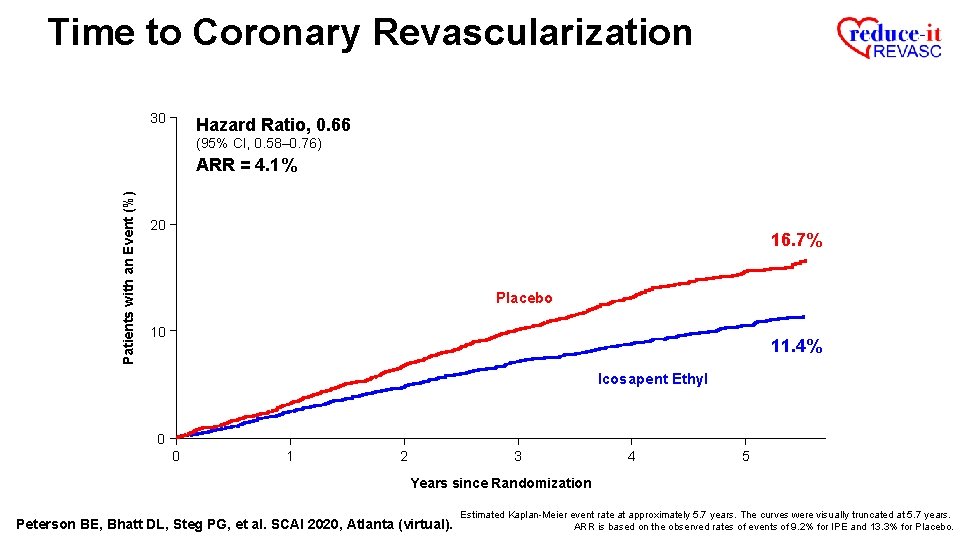 Time to Coronary Revascularization 30 Hazard Ratio, 0. 66 (95% CI, 0. 58– 0.