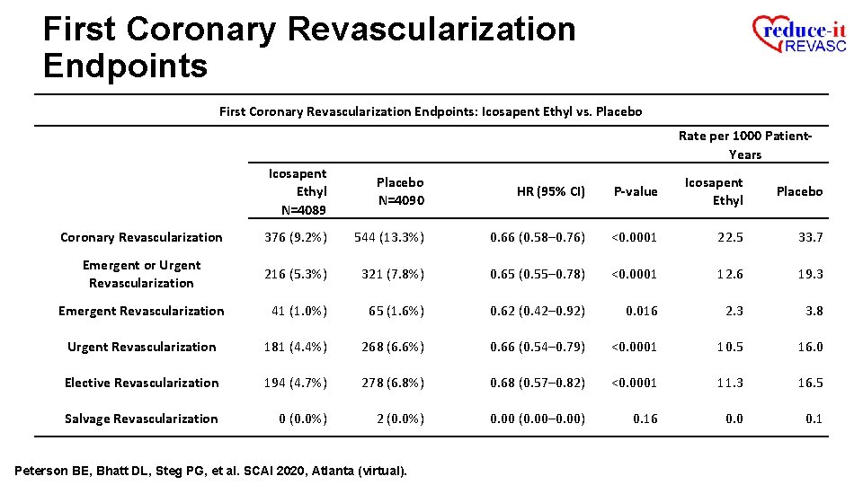 First Coronary Revascularization Endpoints: Icosapent Ethyl vs. Placebo Rate per 1000 Patient. Years Icosapent