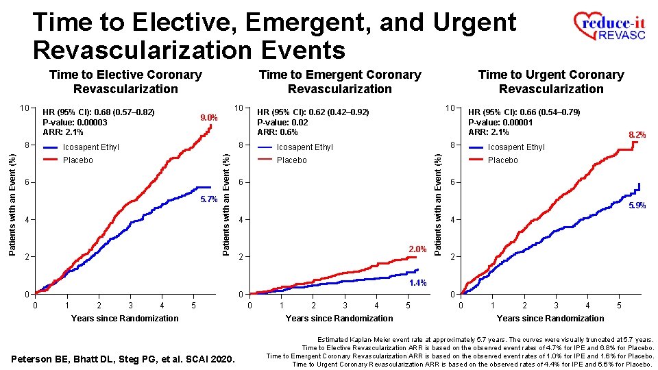Time to Elective, Emergent, and Urgent Revascularization Events Time to Elective Coronary Revascularization 8