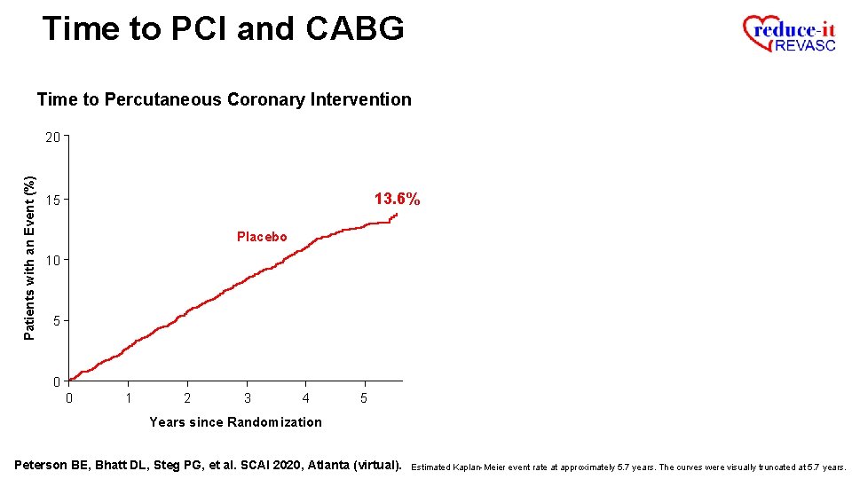 Time to PCI and CABG Time to Percutaneous Coronary Intervention Patients with an Event