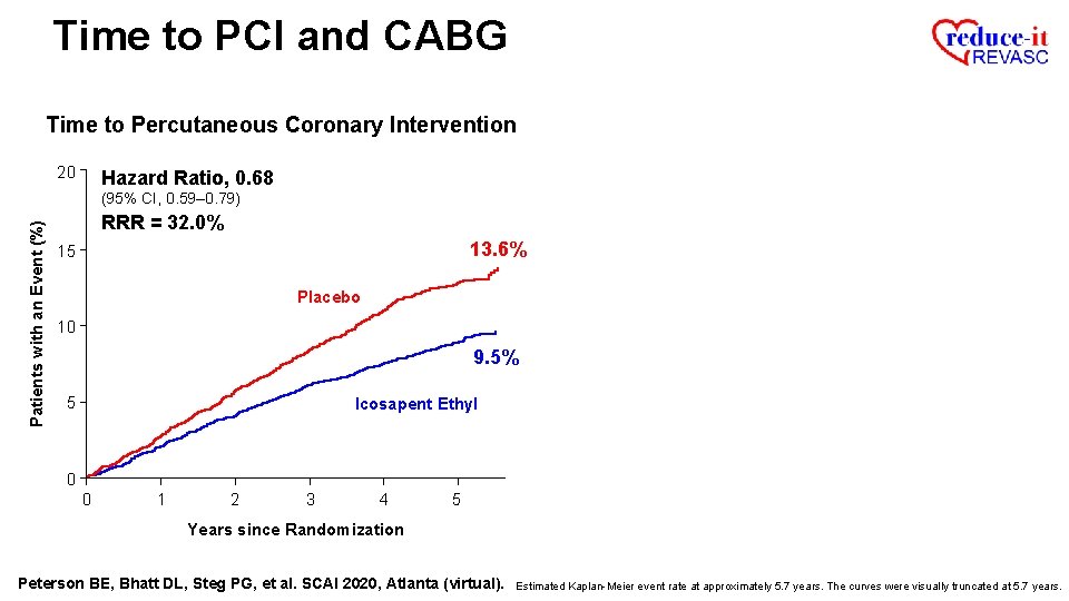 Time to PCI and CABG Time to Percutaneous Coronary Intervention 20 Hazard Ratio, 0.