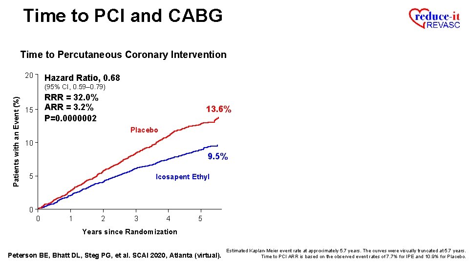 Time to PCI and CABG Time to Percutaneous Coronary Intervention 20 Hazard Ratio, 0.