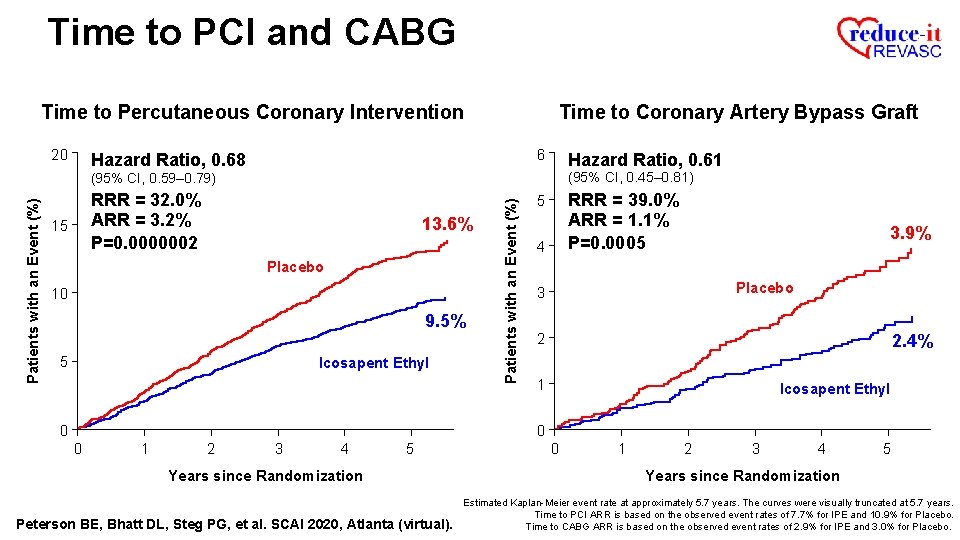 Time to PCI and CABG Time to Percutaneous Coronary Intervention 20 Time to Coronary