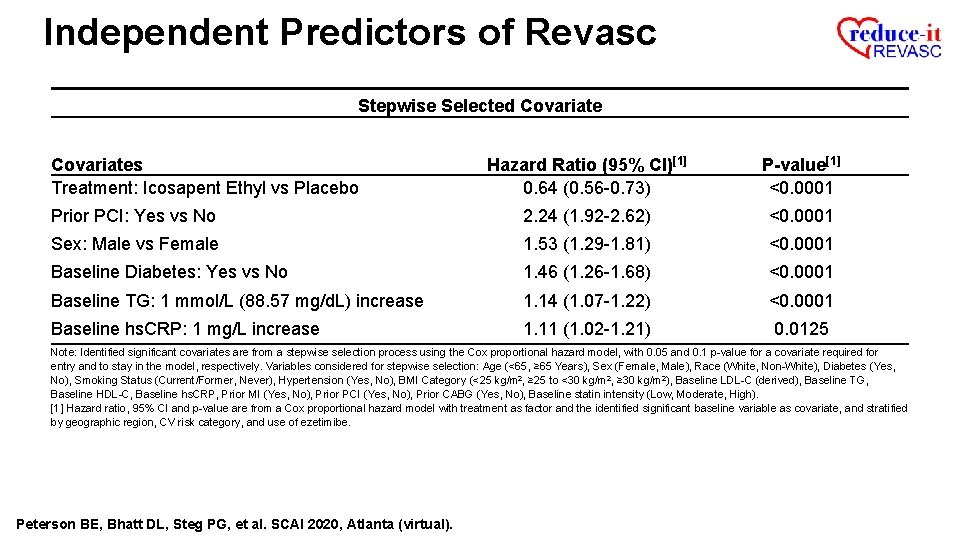 Independent Predictors of Revasc Stepwise Selected Covariates Treatment: Icosapent Ethyl vs Placebo Hazard Ratio