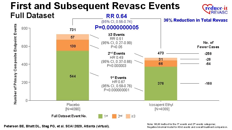 First and Subsequent Revasc Events Number of Primary Composite Endpoint Events Full Dataset RR