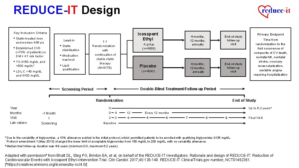 REDUCE-IT Design Key Inclusion Criteria • Statin-treated men and women ≥ 45 yrs •