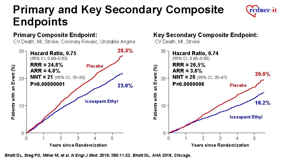 Primary and Key Secondary Composite Endpoints Primary Composite Endpoint: Key Secondary Composite Endpoint: CV