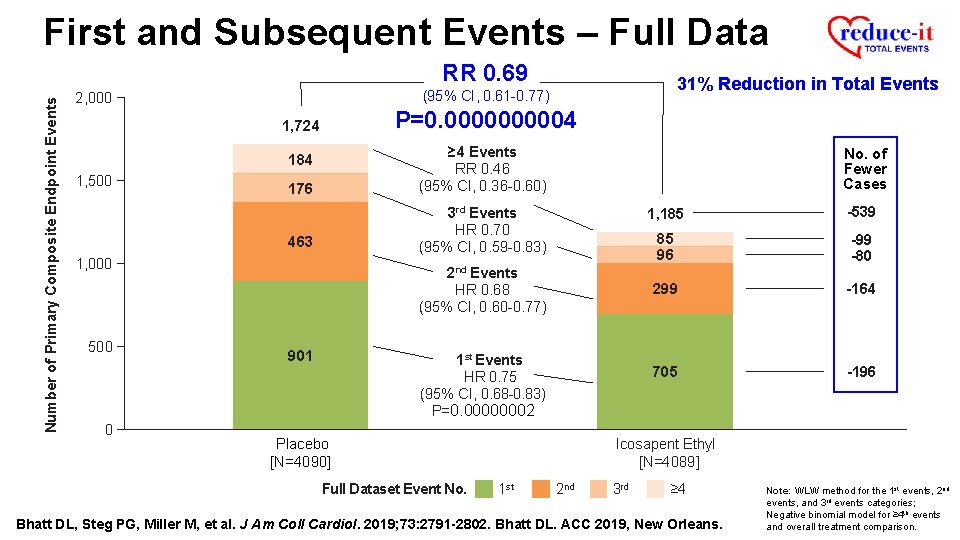 First and Subsequent Events – Full Data Number of Primary Composite Endpoint Events RR