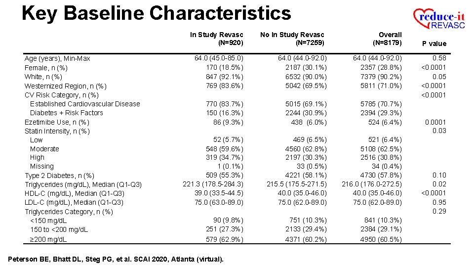 Key Baseline Characteristics In Study Revasc (N=920) Age (years), Min-Max Female, n (%) White,