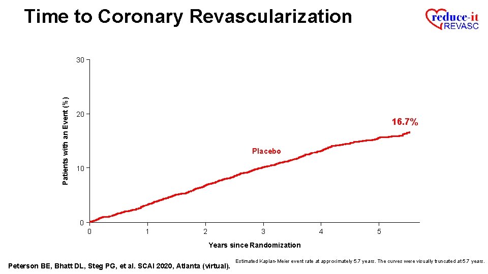 Time to Coronary Revascularization Patients with an Event (%) 30 20 16. 7% Placebo