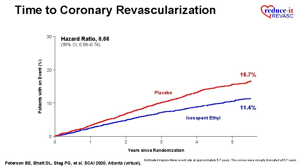Time to Coronary Revascularization 30 Hazard Ratio, 0. 66 Patients with an Event (%)