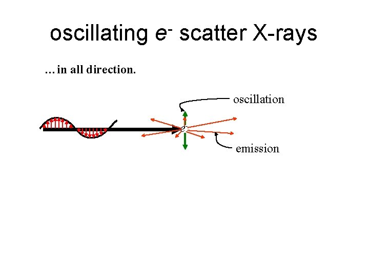 oscillating e- scatter X-rays …in all direction. oscillation eemission 