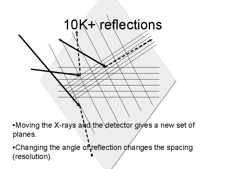 10 K+ reflections • Moving the X-rays and the detector gives a new set