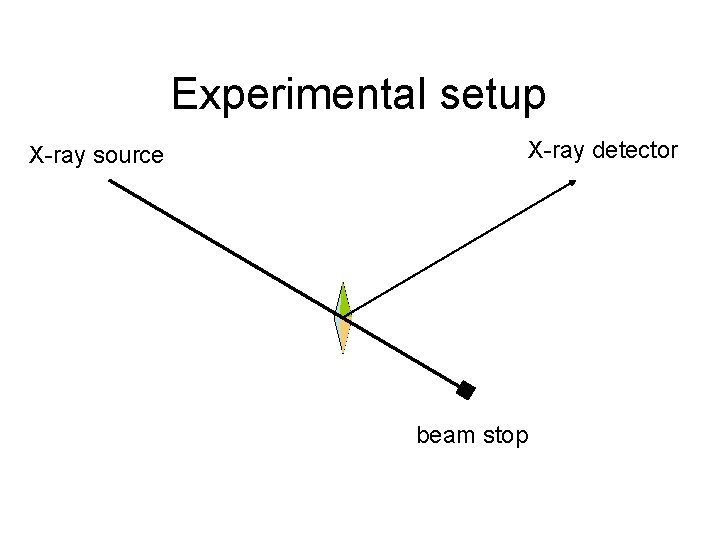 Experimental setup X-ray source X-ray detector beam stop 
