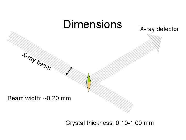 Dimensions X-ray detector ay b ea m Beam width: ~0. 20 mm Crystal thickness: