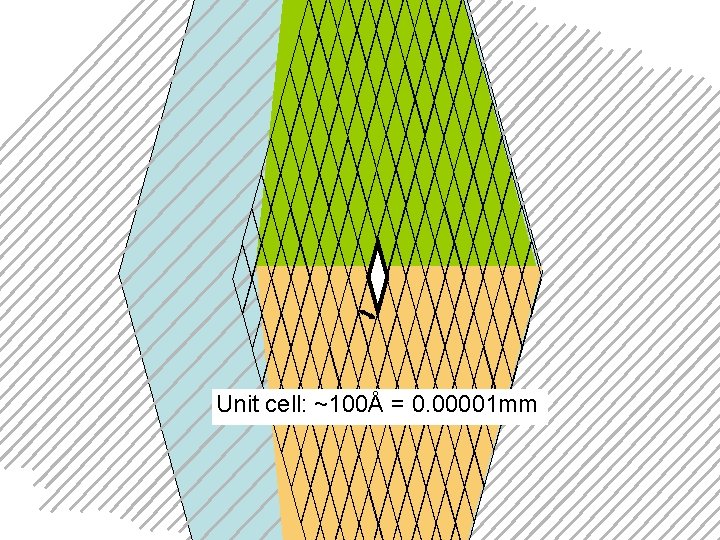 Unit cell: ~100Å = 0. 00001 mm 