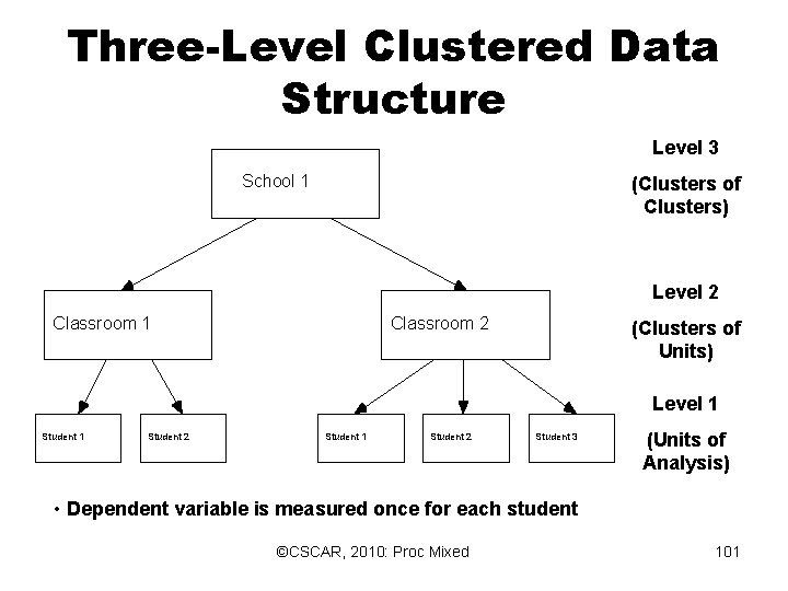 Three-Level Clustered Data Structure Level 3 School 1 (Clusters of Clusters) Level 2 Classroom Three-Level Clustered Data Structure Level 3 School 1 (Clusters of Clusters) Level 2 Classroom