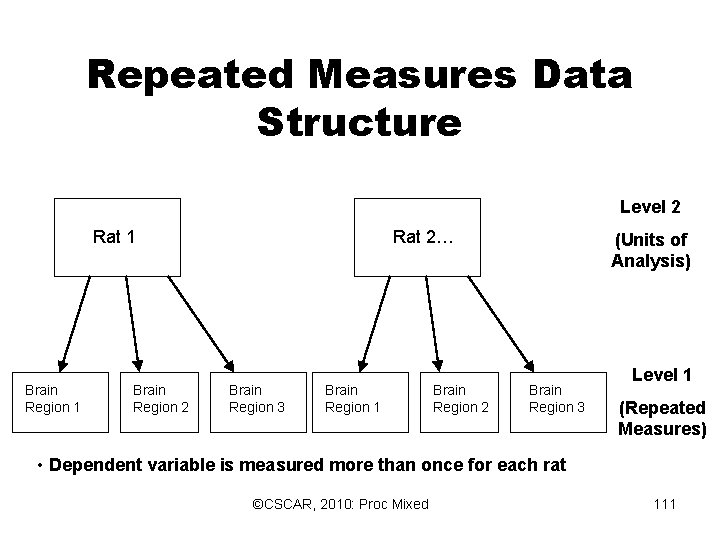 Repeated Measures Data Structure Level 2 Rat 1 Brain Region 2 Rat 2… Brain Repeated Measures Data Structure Level 2 Rat 1 Brain Region 2 Rat 2… Brain