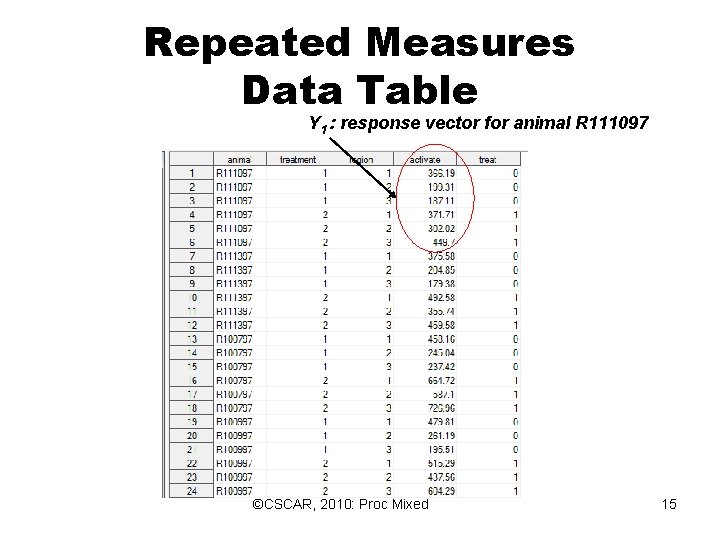 Repeated Measures Data Table Y 1 : response vector for animal R 111097 ©CSCAR, Repeated Measures Data Table Y 1 : response vector for animal R 111097 ©CSCAR,